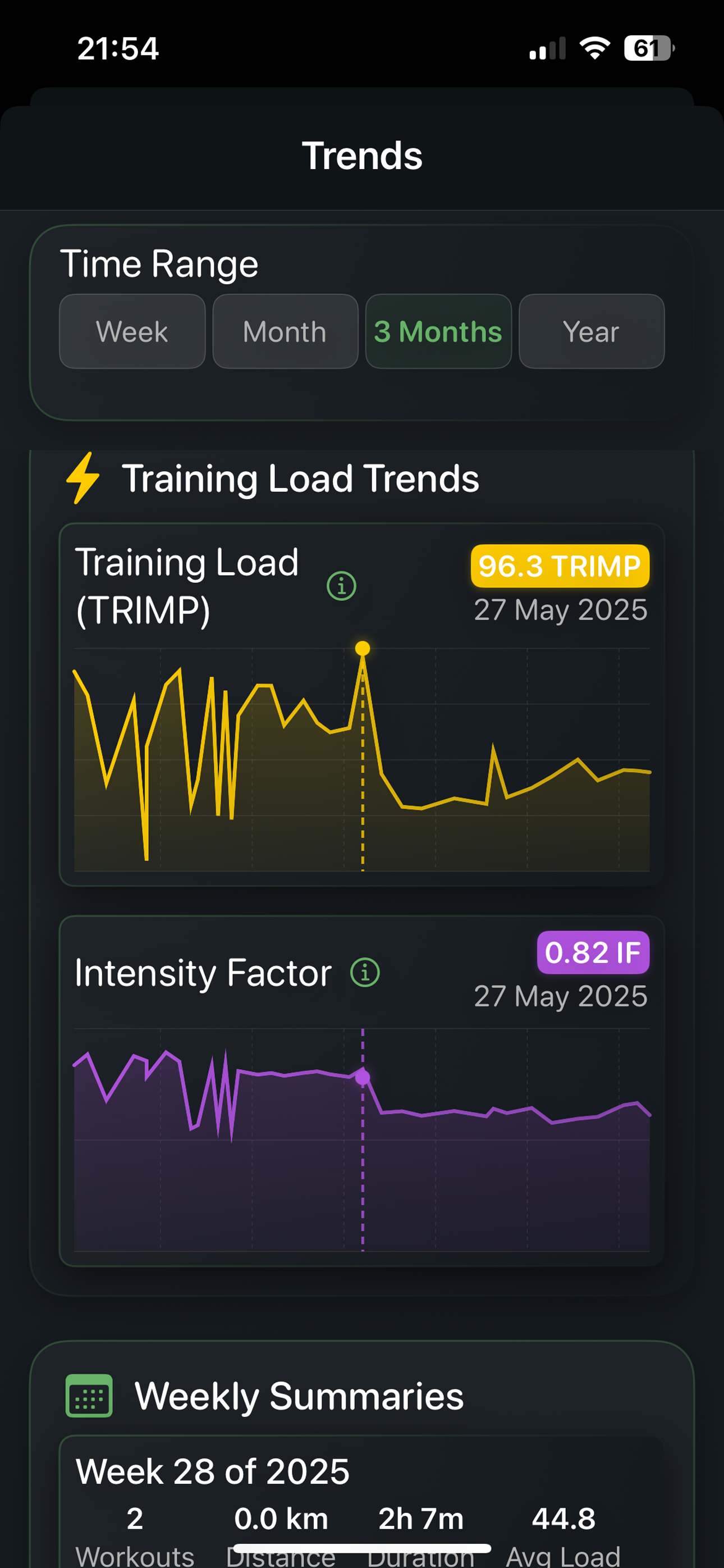 Details - Complete performance data